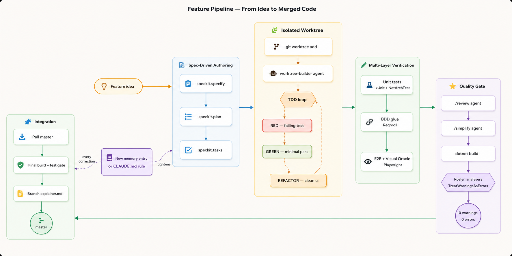 Feature pipeline diagram showing the path from idea through spec-driven authoring, isolated worktree with TDD loop, multi-layer verification, quality gate with Roslyn analysers, and final integration into master