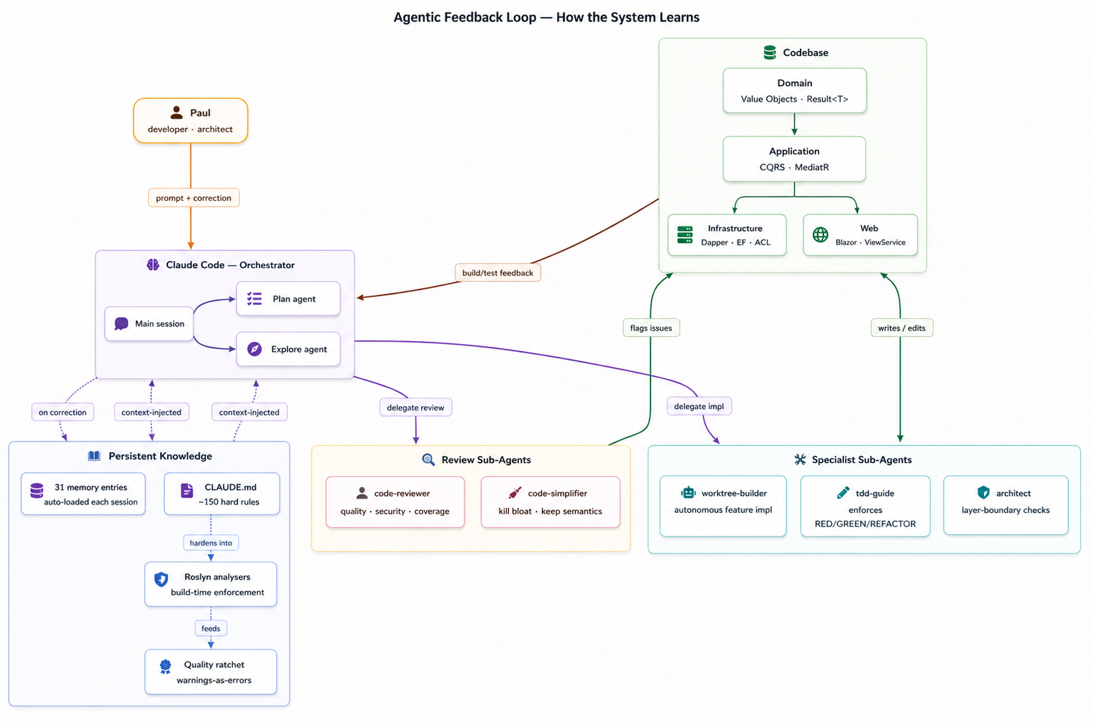Agentic feedback loop diagram showing the Claude Code main session, plan and explore agents, review and specialist sub-agents, with persistent knowledge feeding into Roslyn analysers and the build-time quality ratchet